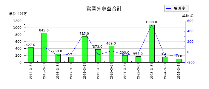 日本コークス工業の営業外収益合計の推移