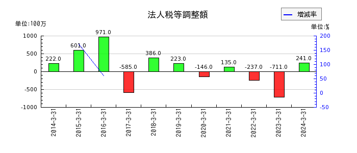 日本コークス工業の退職給付費用の推移