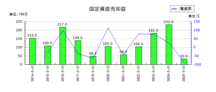 日本コークス工業の固定資産売却益の推移