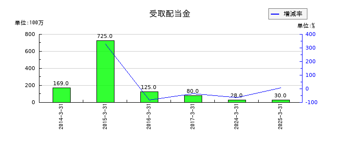 日本コークス工業の受取配当金の推移