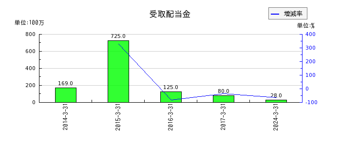 日本コークス工業の退職給付に係る調整累計額の推移