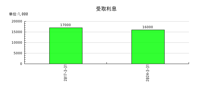 日本コークス工業の受取利息の推移