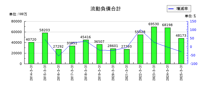 日本コークス工業の流動負債合計の推移
