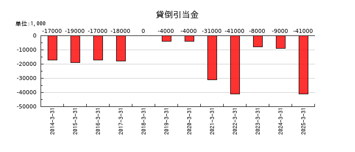 日本コークス工業の貸倒引当金の推移