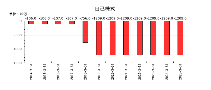 日本コークス工業の自己株式の推移