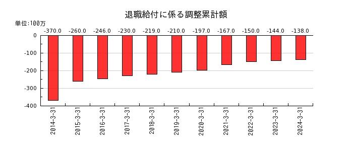 日本コークス工業の退職給付に係る調整累計額の推移