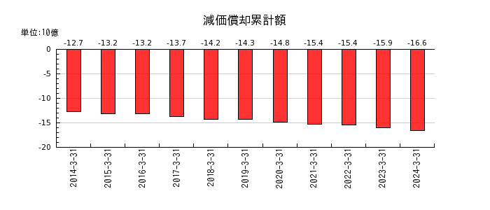 日本コークス工業の減価償却累計額の推移