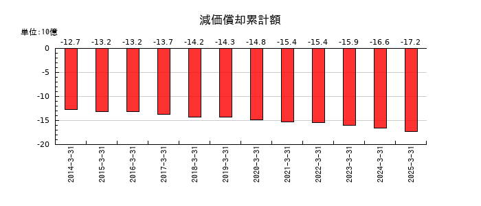 日本コークス工業の減価償却累計額の推移