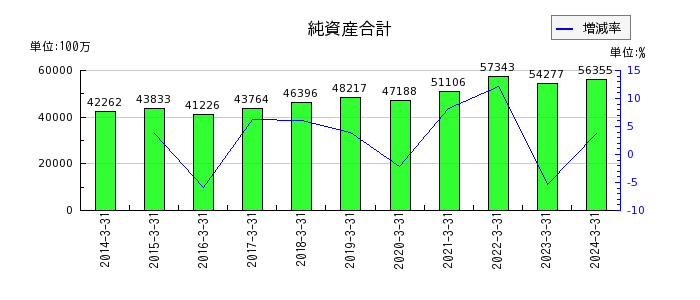 日本コークス工業の純資産合計の推移
