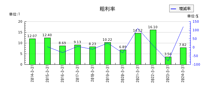 日本コークス工業の粗利率の推移