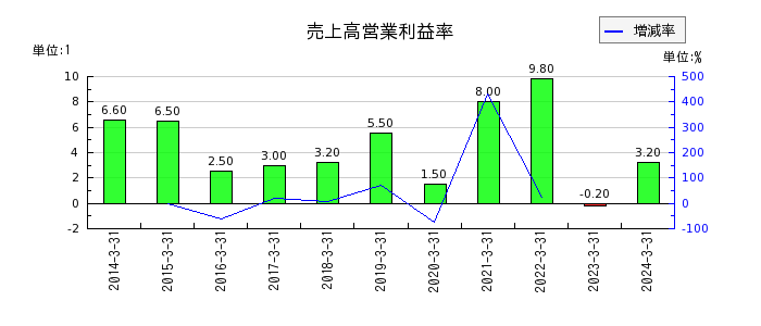 日本コークス工業の売上高営業利益率の推移
