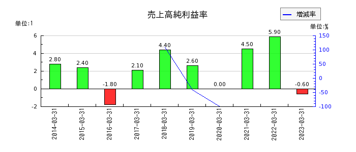 日本コークス工業の売上高純利益率の推移