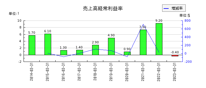 日本コークス工業の売上高経常利益率の推移