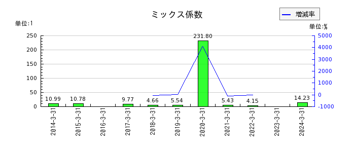 日本コークス工業のミックス係数の推移