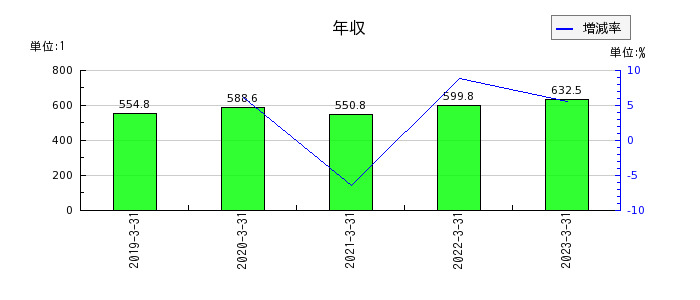 日本コークス工業の年収の推移