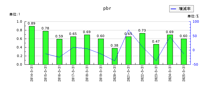 日本コークス工業のpbrの推移