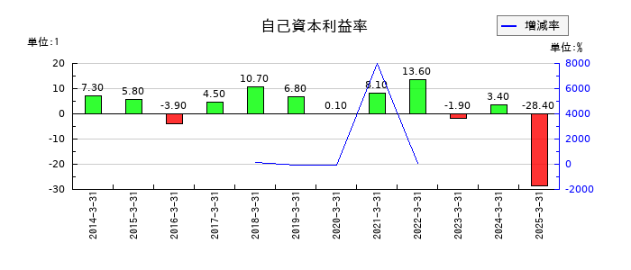 日本コークス工業の自己資本利益率の推移