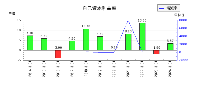 日本コークス工業の自己資本利益率の推移
