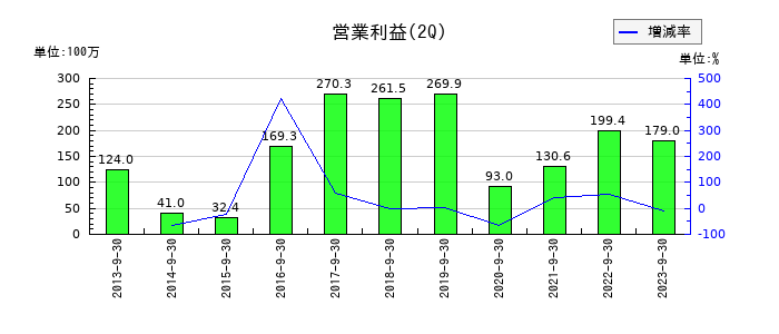 ＴＣＳの第2四半期の営業利益推移