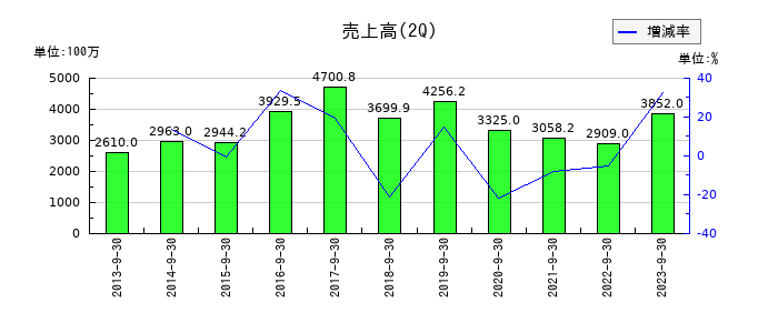 ＴＣＳの第2四半期の売上高推移