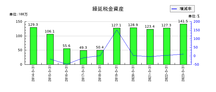 ＴＣＳの繰延税金資産の推移