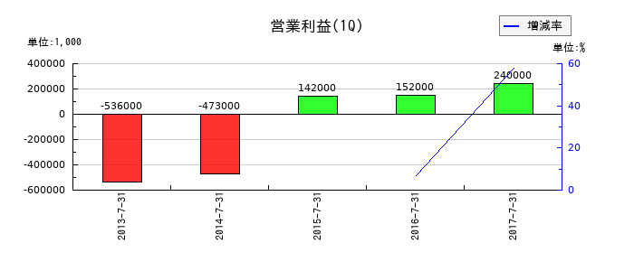 メガネスーパーの第1四半期の営業利益推移