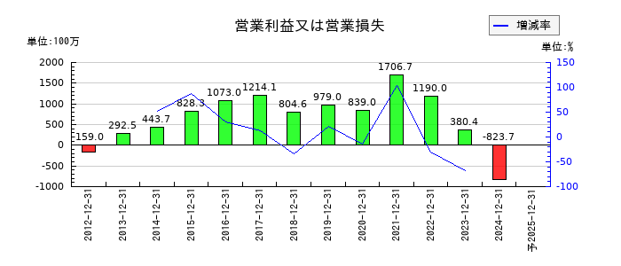ゴルフダイジェスト・オンラインの通期の営業利益推移
