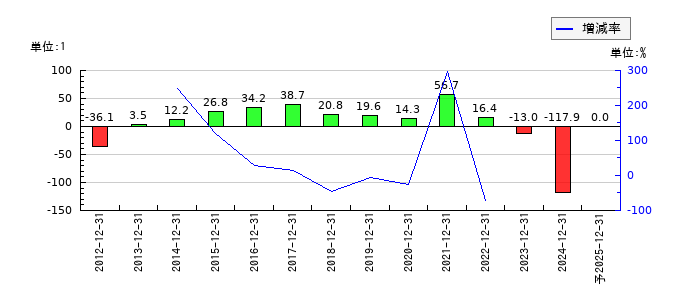 ゴルフダイジェスト・オンラインのEPS(一株当たりの利益)推移