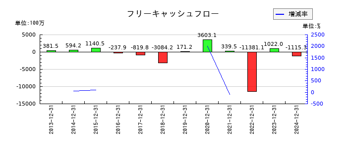 ゴルフダイジェスト・オンラインのフリーキャッシュフロー推移