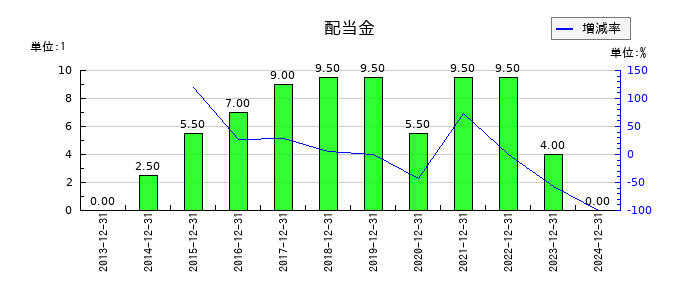 ゴルフダイジェスト・オンラインの年間配当金推移