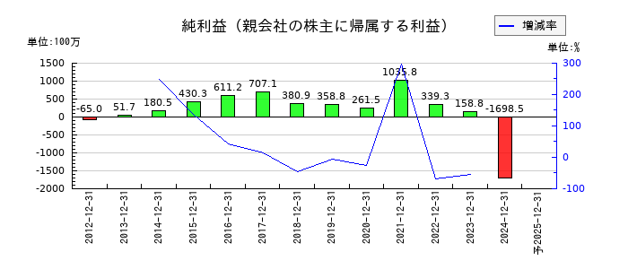ゴルフダイジェスト・オンラインの通期の純利益推移