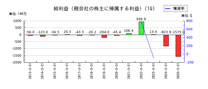 ゴルフダイジェスト・オンラインの第1四半期の純利益推移
