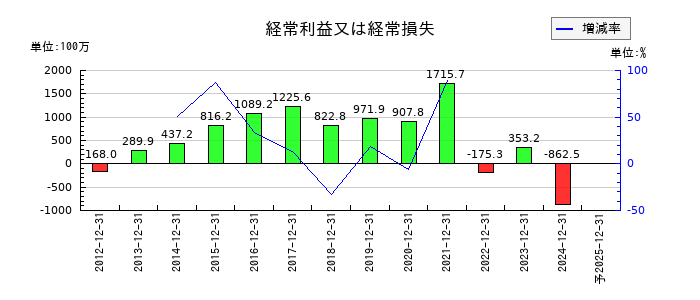 ゴルフダイジェスト・オンラインの通期の経常利益推移