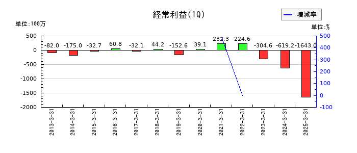 ゴルフダイジェスト・オンラインの第1四半期の経常利益推移