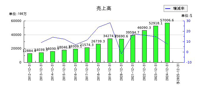 ゴルフダイジェスト・オンラインの通期の売上高推移