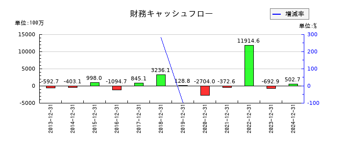 ゴルフダイジェスト・オンラインの財務キャッシュフロー推移