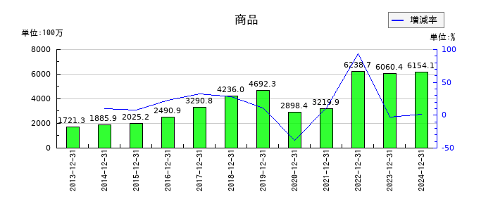 ゴルフダイジェスト・オンラインの商品の推移