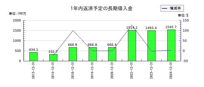 ゴルフダイジェスト・オンラインの1年内返済予定の長期借入金の推移