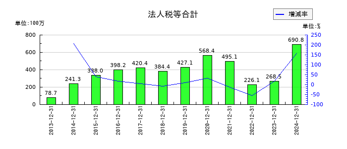 ゴルフダイジェスト・オンラインの法人税等合計の推移