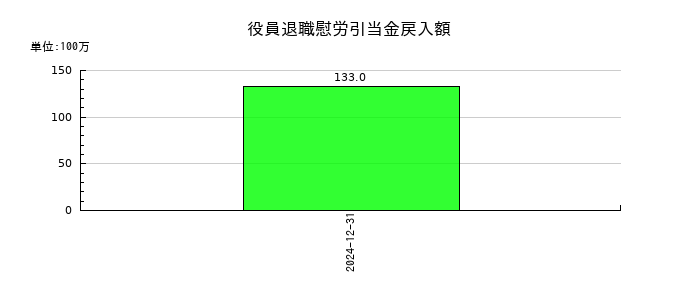 ゴルフダイジェスト・オンラインの役員退職慰労引当金戻入額の推移