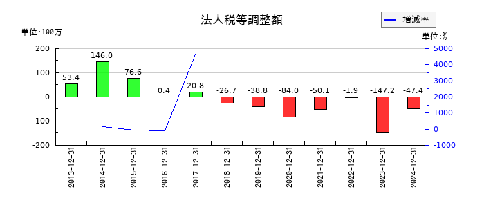 ゴルフダイジェスト・オンラインの法人税等調整額の推移