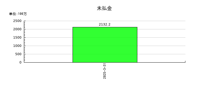 メディックスの未払金の推移