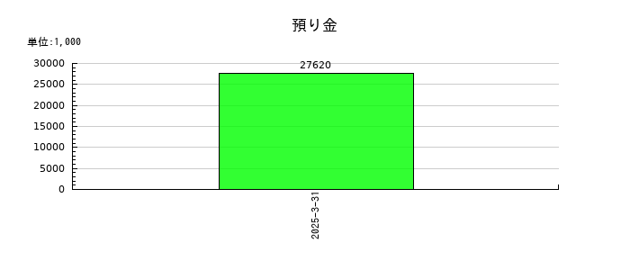 メディックスの預り金の推移
