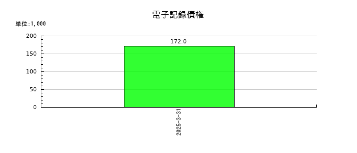 メディックスの特別損失合計の推移