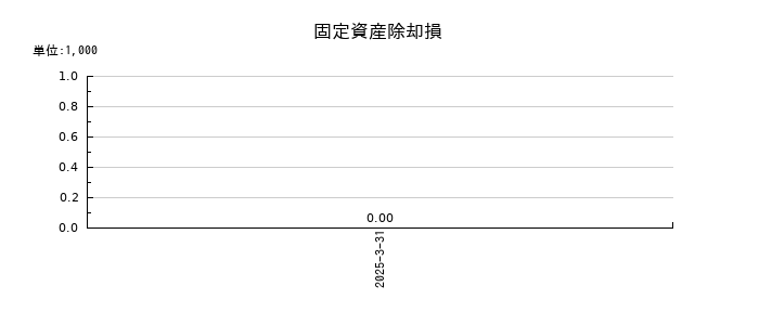 メディックスの固定資産除却損の推移