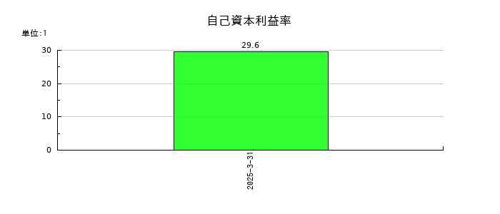 メディックスの自己資本利益率の推移