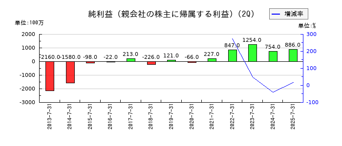 クロスプラスの第2四半期の純利益推移