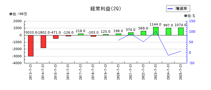 クロスプラスの第2四半期の経常利益推移