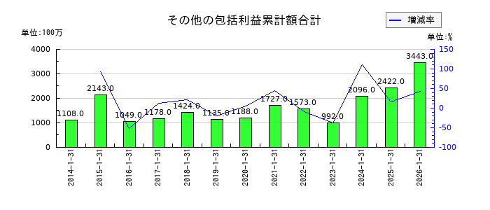 クロスプラスのその他の包括利益累計額合計の推移
