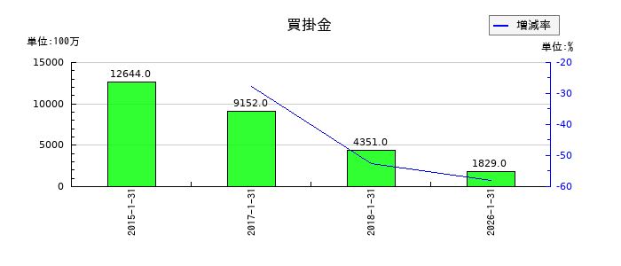 クロスプラスの買掛金の推移